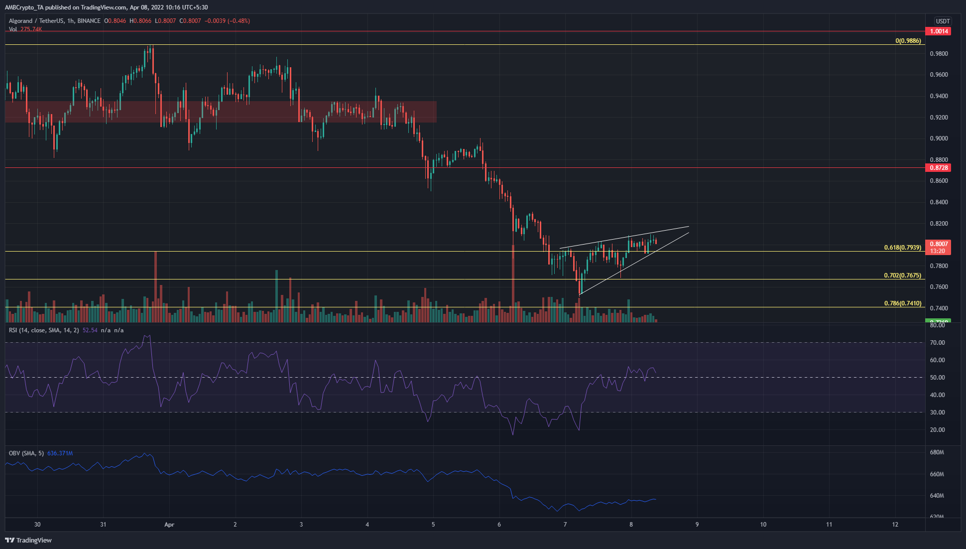 Algorand, The SandboxPhân tích giá Fantom: 08 tháng 4