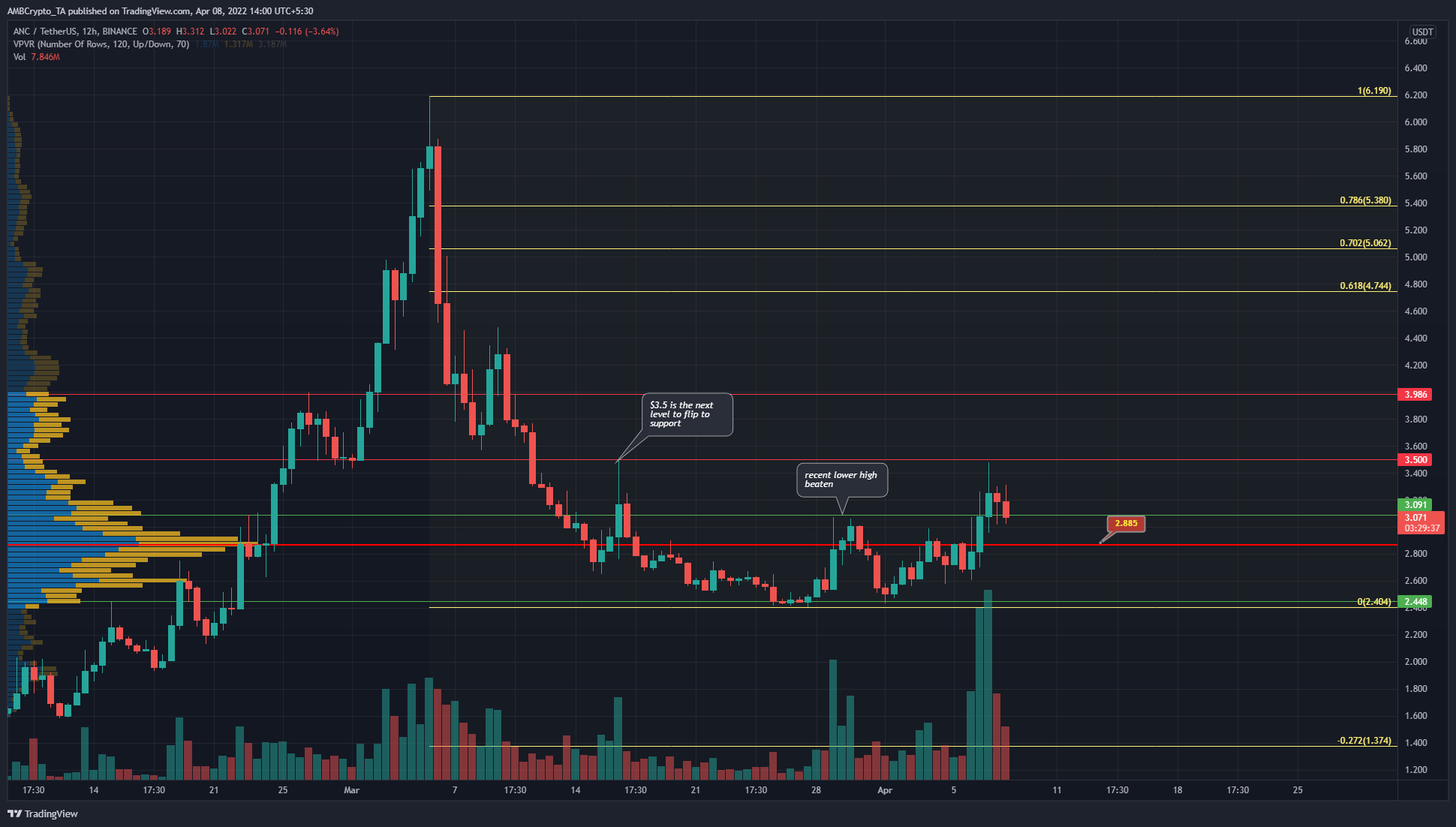 Anchor Protocol (ANC) có thể chạy đến $ 5, đây là một số kỹ thuật cần lưu ý trước khi mua