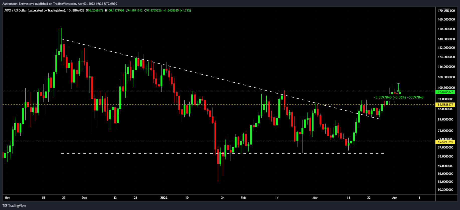Avalanche [AVAX]: Xác định lộ trình, rào cản để đạt được mục tiêu 100 đô la của alt - Tin Tức Bitcoin - Cập Nhật Tin Tức Coin Mới Nhất 24/7 2025