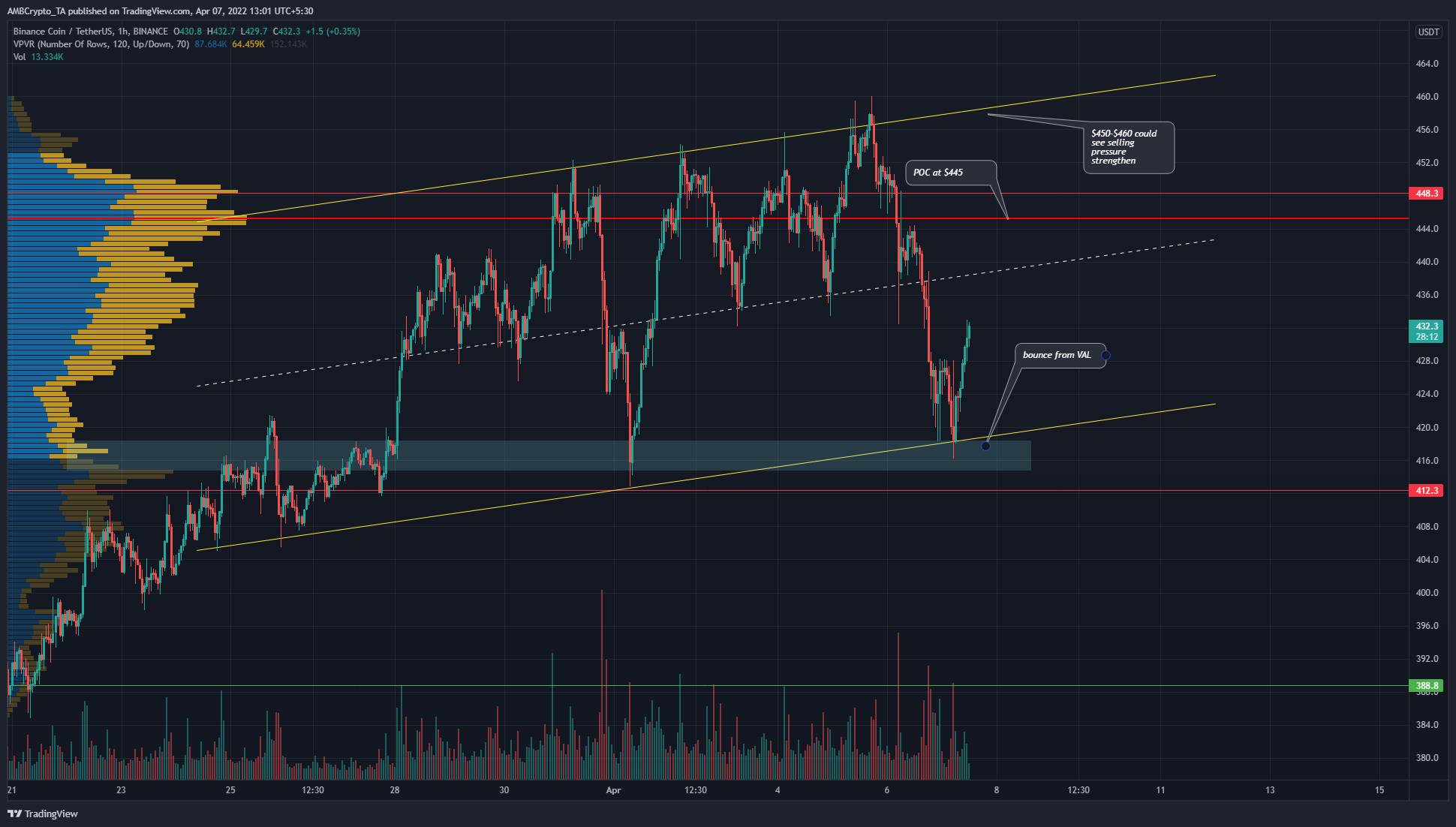 Binance Coin đã chứng kiến ​​sự phục hồi từ khu vực nhu cầu, mục tiêu $ 440 và $ 460
