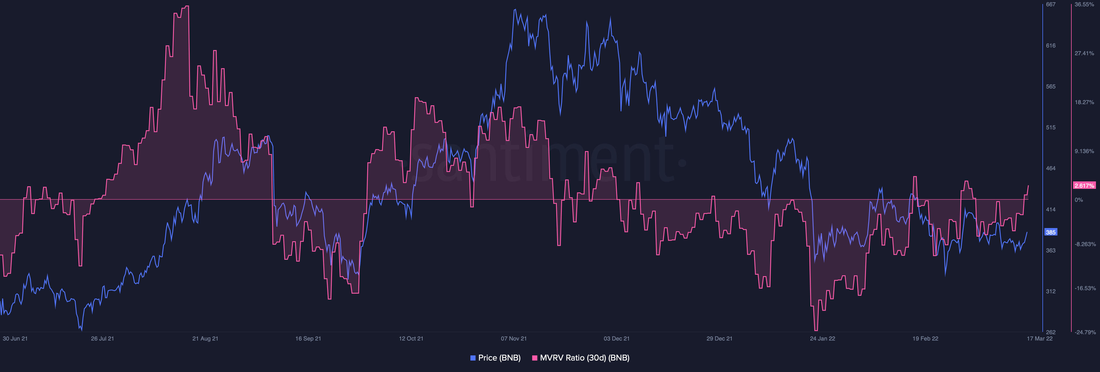 BNB ít thua lỗ hơn Bitcoin và Ether với các giao dịch cá voi… - Tin Tức Bitcoin 2024