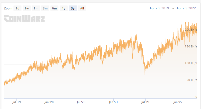 'BTC hashrate của 220 EH / S sẽ tăng lên 320 EH / S vào năm 2022; ' giá sẽ… - Tin Tức Bitcoin - Cập Nhật Tin Tức Coin Mới Nhất 24/7 2025