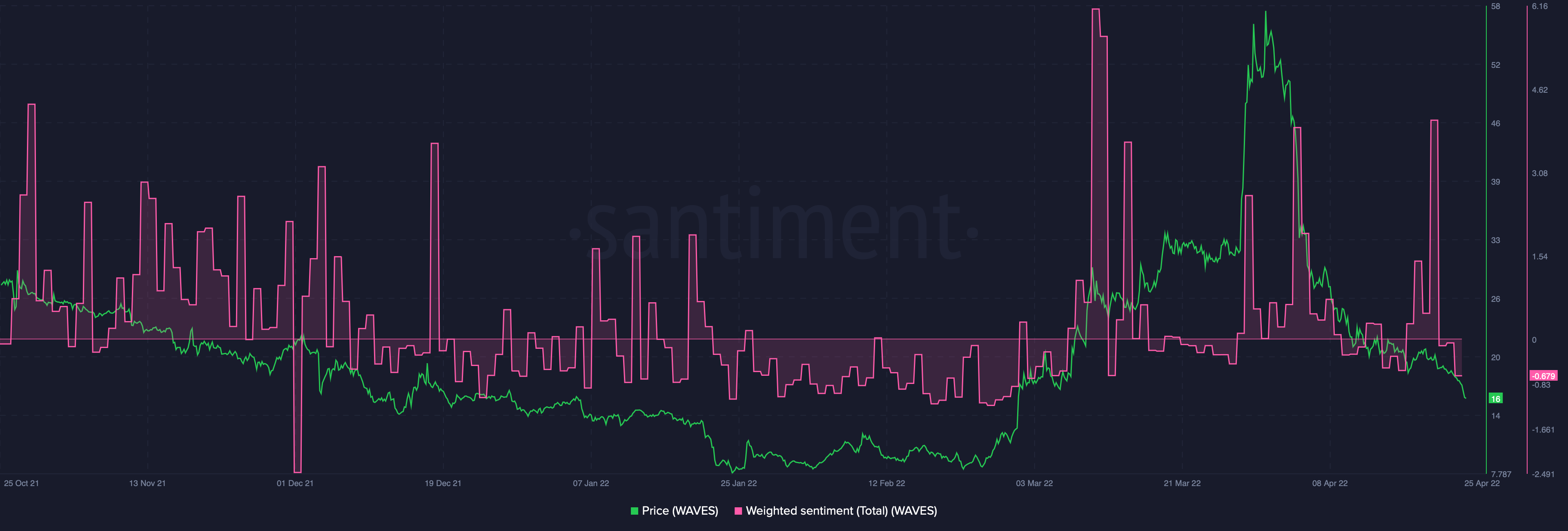 Bất chấp niềm tin của người sáng lập, tại sao WAVES có thể đang vẫy tay chào tạm biệt một sự phục hồi - Tin Tức Bitcoin - Cập Nhật Tin Tức Coin Mới Nhất 24/7 2026 Bất chấp niềm tin của người sáng lập, tại sao WAVES có thể đang vẫy tay chào tạm biệt một sự phục hồi - Tin Tức Bitcoin - Cập Nhật Tin Tức Coin Mới Nhất 24/7 2026