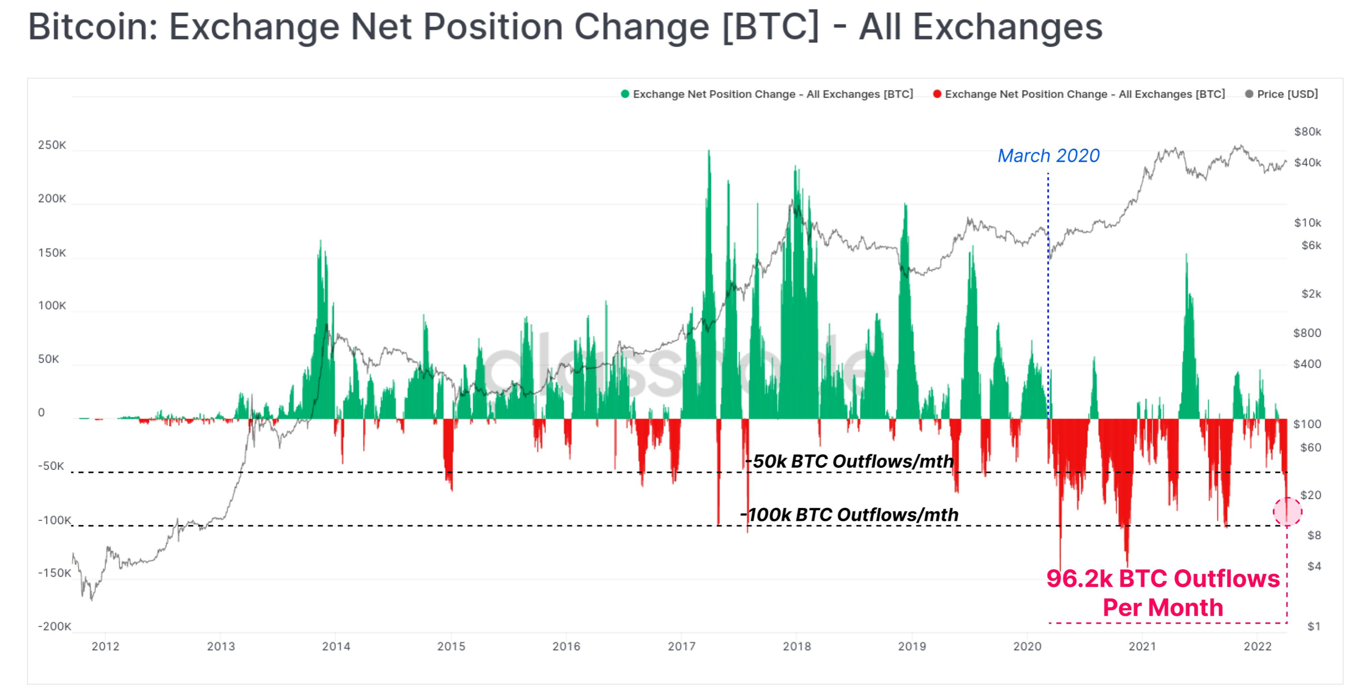 Bitcoin: Dòng chảy trao đổi thành nguồn cung kém thanh khoản, đây là mọi thứ có vẻ tốt cho BTC - Tin Tức Bitcoin - Cập Nhật Tin Tức Coin Mới Nhất 24/7 2025
