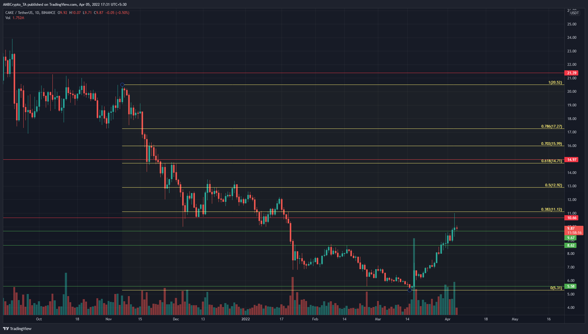 PancakeSwap đã chứng kiến ​​một số động lực tăng giá gần đây, nhưng vẫn còn một vùng kháng cự quan trọng cần đánh bại