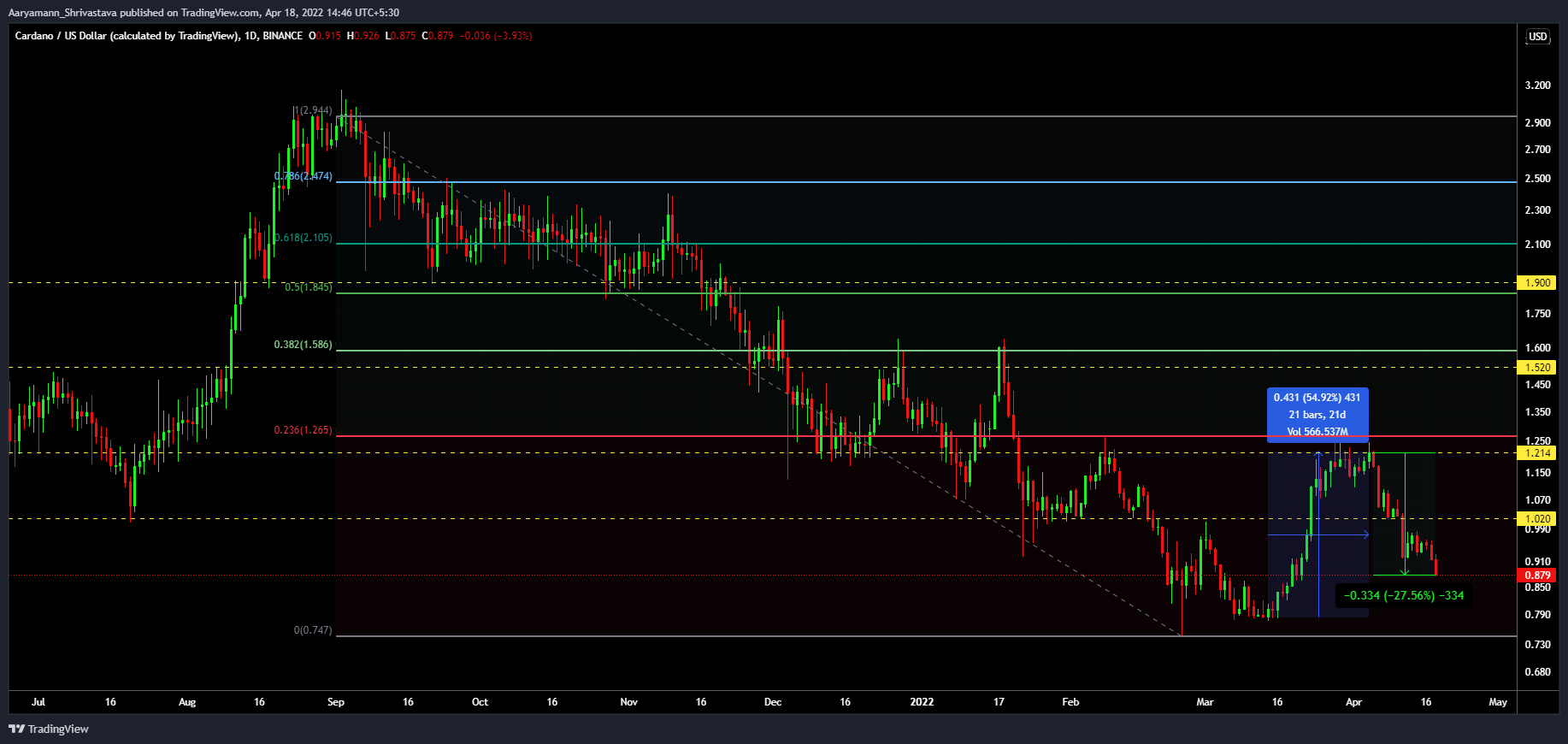 Cá voi Cardano đã dự đoán mức giảm 30% của tháng 4 chưa? Dữ liệu tiết lộ… - Tin Tức Bitcoin - Cập Nhật Tin Tức Coin Mới Nhất 24/7 2025 Cá voi Cardano đã dự đoán mức giảm 30% của tháng 4 chưa? Dữ liệu tiết lộ… - Tin Tức Bitcoin - Cập Nhật Tin Tức Coin Mới Nhất 24/7 2025