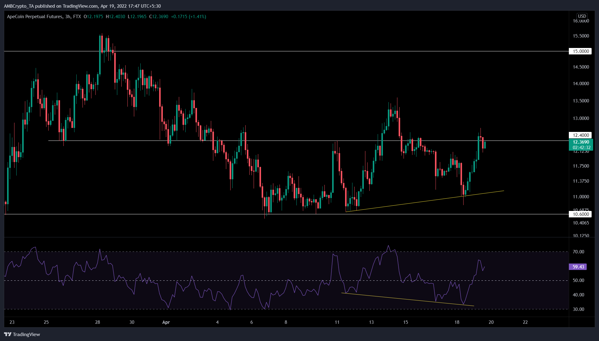 Cái này altcoin APE có thể sớm tăng 20% - Tin Tức Bitcoin - Cập Nhật Tin Tức Coin Mới Nhất 24/7 2026