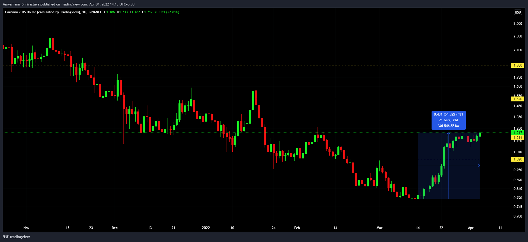 Cardano [ADA]: Thẻ này có thể được khôi phục thêm nhờ… - Tin Tức Bitcoin - Cập Nhật Tin Tức Coin Mới Nhất 24/7 2025