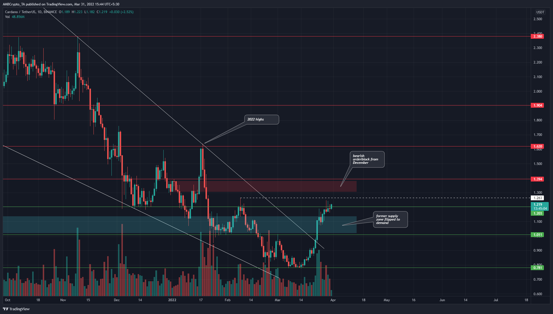 Cardano có thể đẩy lên mức 1,62 đô la khi các giao dịch trên chuỗi tăng vọt