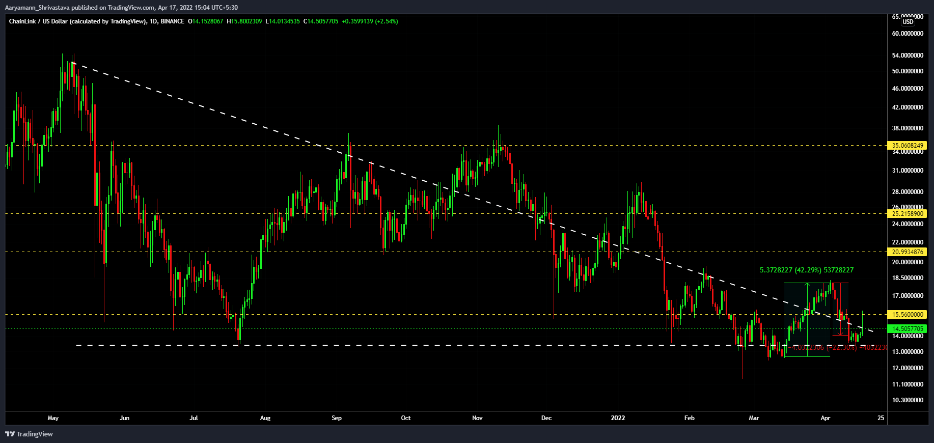 Chainlink [LINK] - Các nhà đầu tư nhỏ lẻ nên mong đợi nhiều hơn về việc 'săn cá voi' xung quanh - Tin Tức Bitcoin - Cập Nhật Tin Tức Coin Mới Nhất 24/7 2025