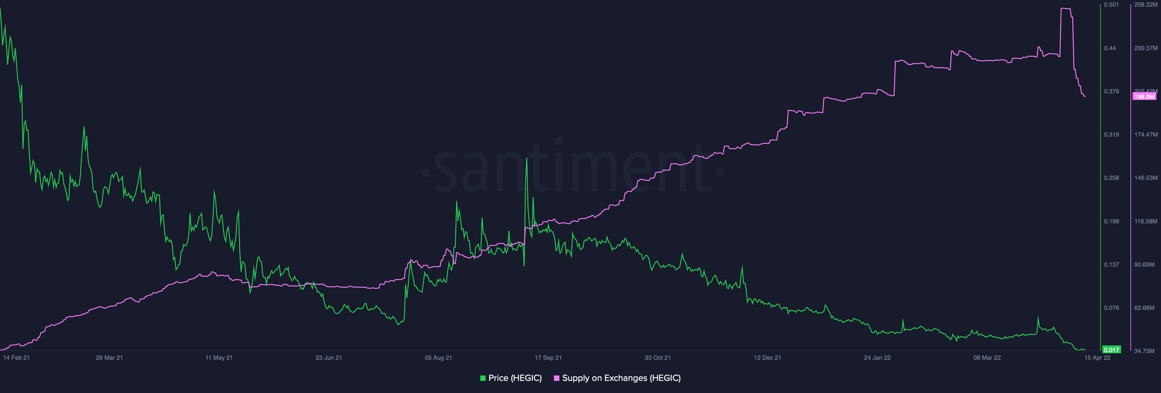 Có phải HEGIC đã từ bỏ ân hạn sau khi Binance hủy niêm yết - Tin Tức Bitcoin - Cập Nhật Tin Tức Coin Mới Nhất 24/7 2026 Có phải HEGIC đã từ bỏ ân hạn sau khi Binance hủy niêm yết - Tin Tức Bitcoin - Cập Nhật Tin Tức Coin Mới Nhất 24/7 2026