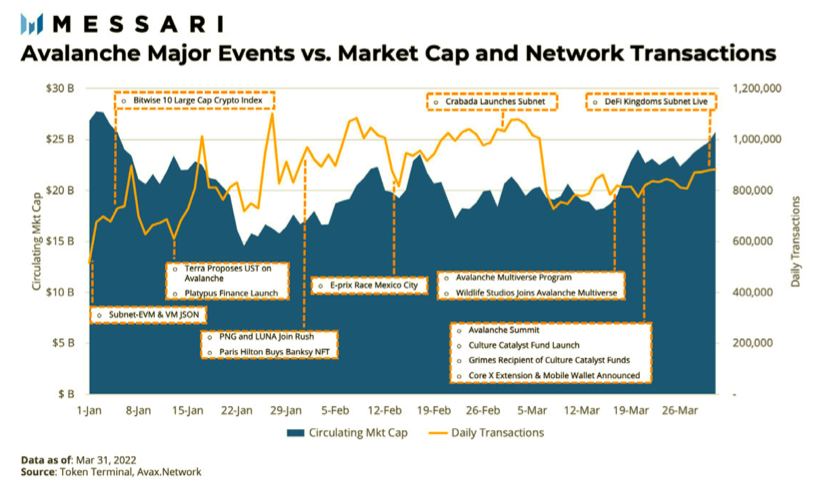 Có thể Avalanche vượt trội so với Ethereum? Báo cáo của Messari tiết lộ… - Tin Tức Bitcoin - Cập Nhật Tin Tức Coin Mới Nhất 24/7 2026