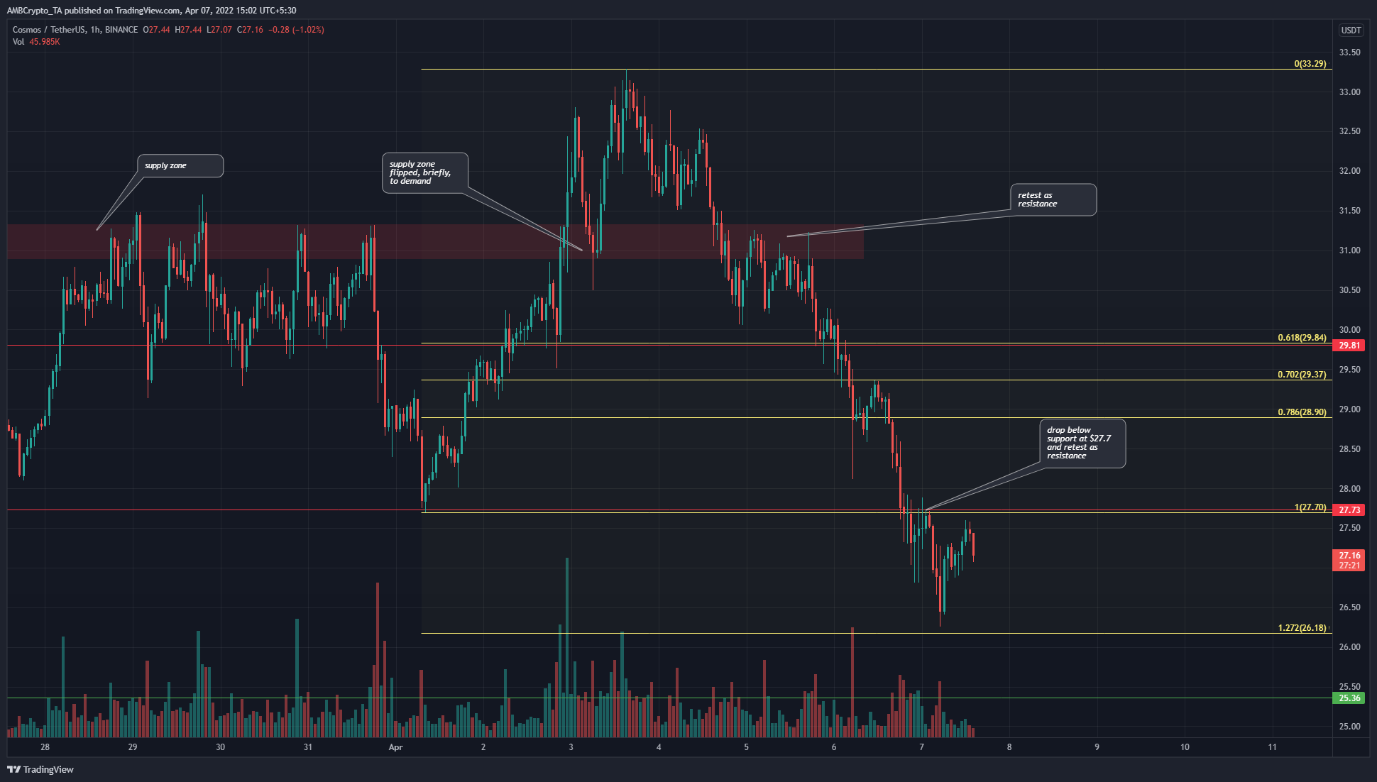 Cosmos: Khả năng phục hồi như thế nào khi ATOM trượt xuống dưới hỗ trợ trong bối cảnh bán ra dữ dội - Tin Tức Bitcoin - Cập Nhật Tin Tức Coin Mới Nhất 24/7 2026 Cosmos trượt xuống dưới mức hỗ trợ sau làn sóng bán ra dữ dội