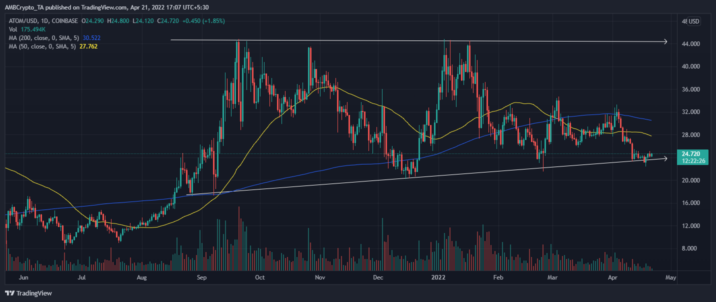Cosmos: Tất cả những lý do đằng sau sự yếu kém liên tục của ATOM trên bảng xếp hạng - Tin Tức Bitcoin - Cập Nhật Tin Tức Coin Mới Nhất 24/7 2025