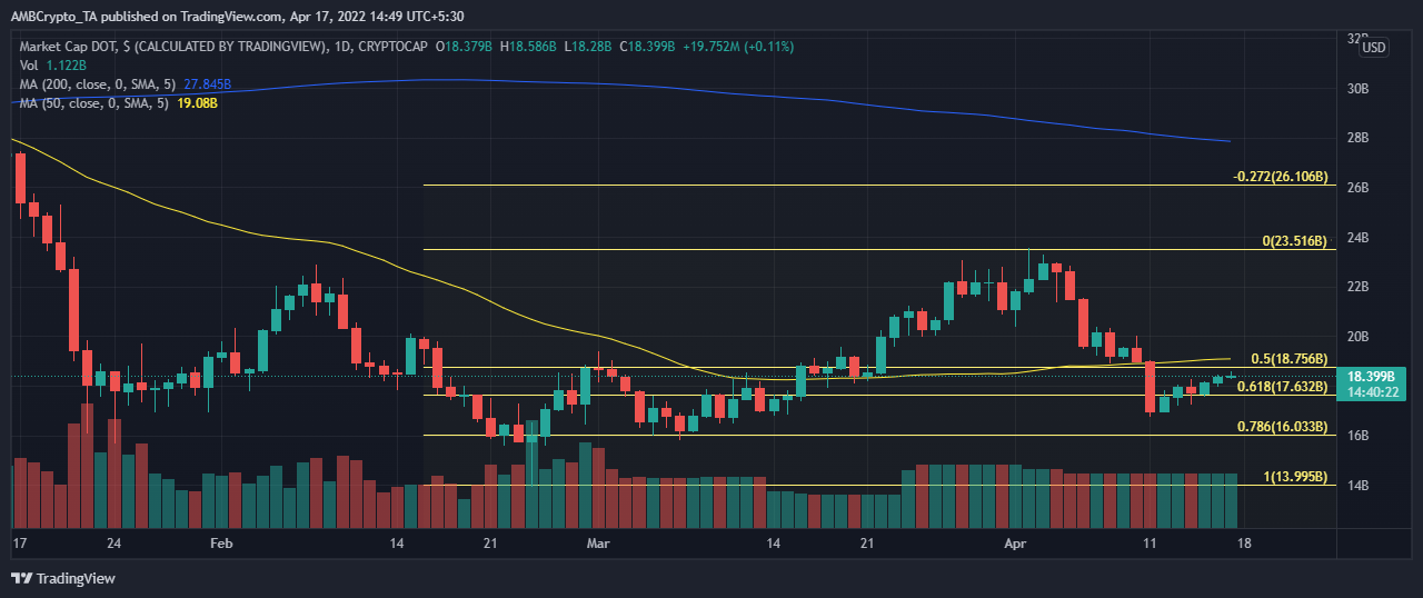 sự phục hồi kéo dài 5 ngày của DOT là đằng sau nó; Đây là những gì tiếp theo cho alt - Tin Tức Bitcoin - Cập Nhật Tin Tức Coin Mới Nhất 24/7 2026 sự phục hồi kéo dài 5 ngày của DOT là đằng sau nó; Đây là những gì tiếp theo cho alt - Tin Tức Bitcoin - Cập Nhật Tin Tức Coin Mới Nhất 24/7 2026