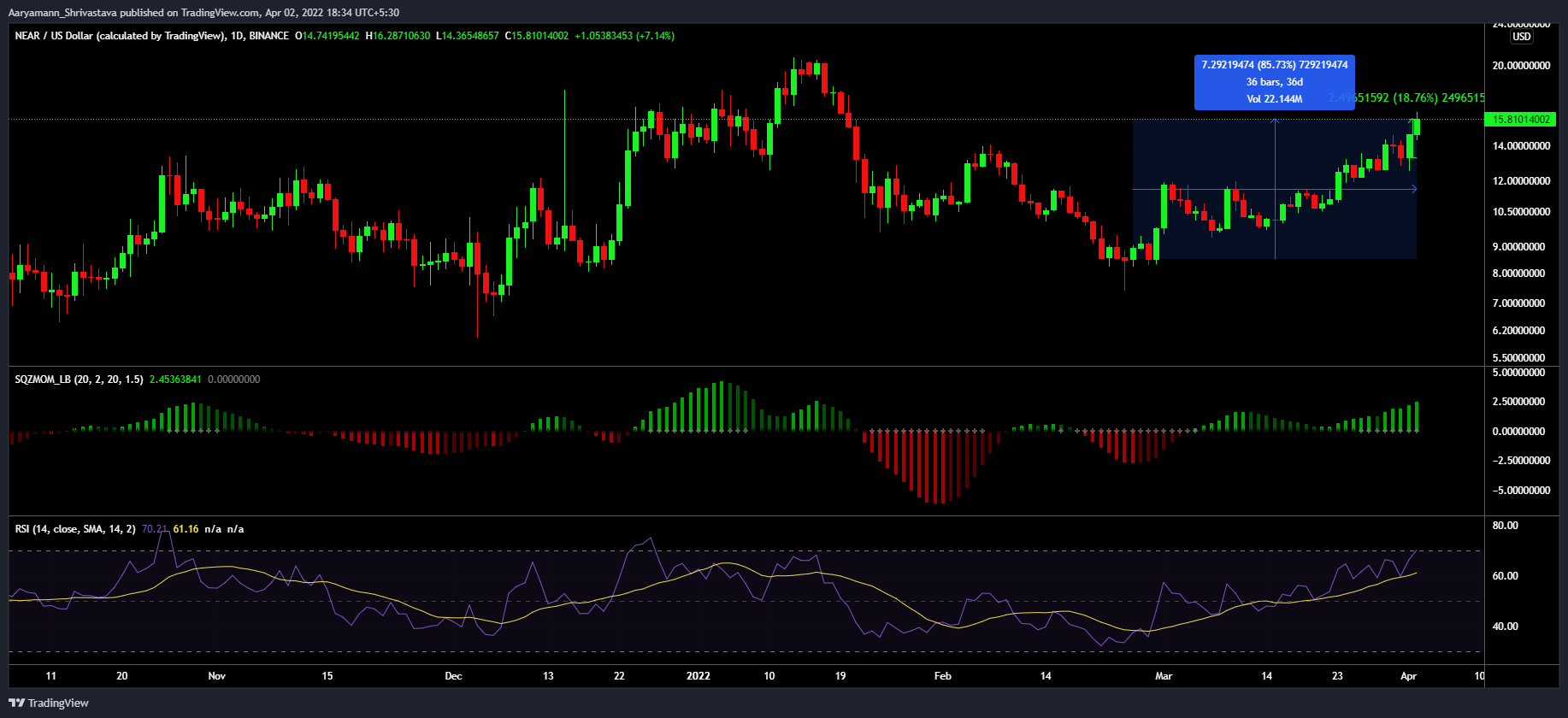 Đánh giá như thế nào NEAR đánh bật Litecoin với sự phục hồi gần đây của nó - Tin Tức Bitcoin - Cập Nhật Tin Tức Coin Mới Nhất 24/7 2025