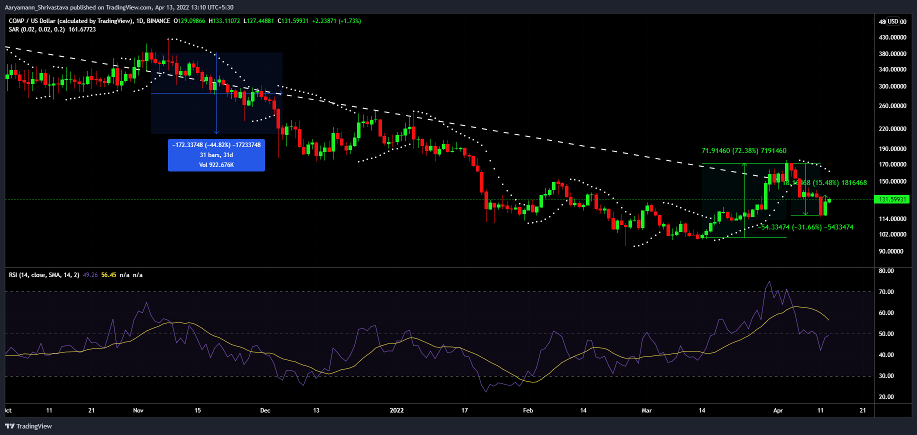 Đánh giá sự phát triển của COMP với sự giảm đi khoản vay ròng hàng tháng - Tin Tức Bitcoin - Cập Nhật Tin Tức Coin Mới Nhất 24/7 2025