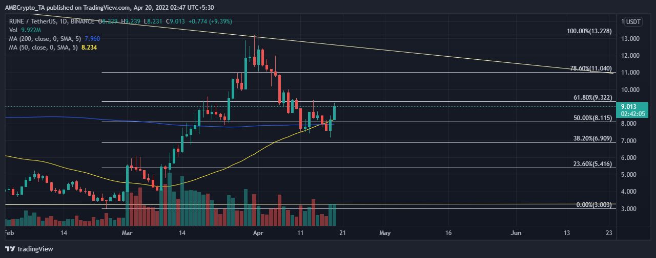 Đánh giá xem RUNE có duy trì đà tăng sau cột mốc này không - Tin Tức Bitcoin - Cập Nhật Tin Tức Coin Mới Nhất 24/7 2025 Đánh giá xem RUNE có duy trì đà tăng sau cột mốc này không - Tin Tức Bitcoin - Cập Nhật Tin Tức Coin Mới Nhất 24/7 2025