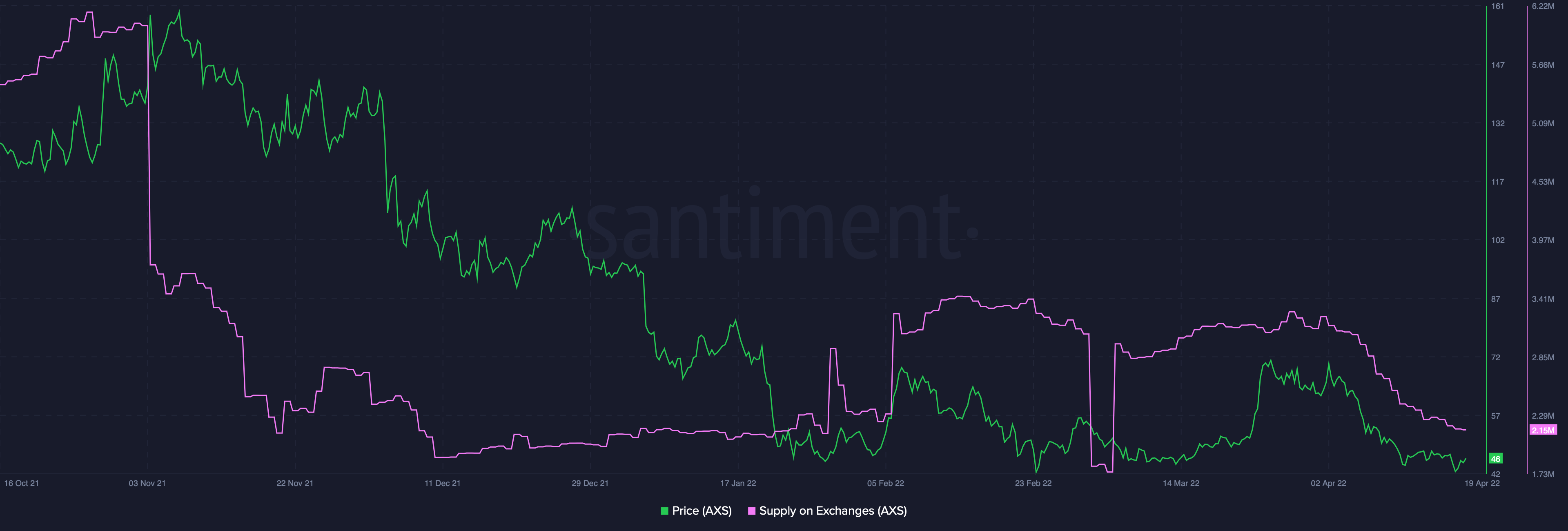 Đây có phải là những dấu hiệu cho biết của SLP về những gì tiếp theo cho Axie Infinity không [AXS] - Tin Tức Bitcoin - Cập Nhật Tin Tức Coin Mới Nhất 24/7 2025