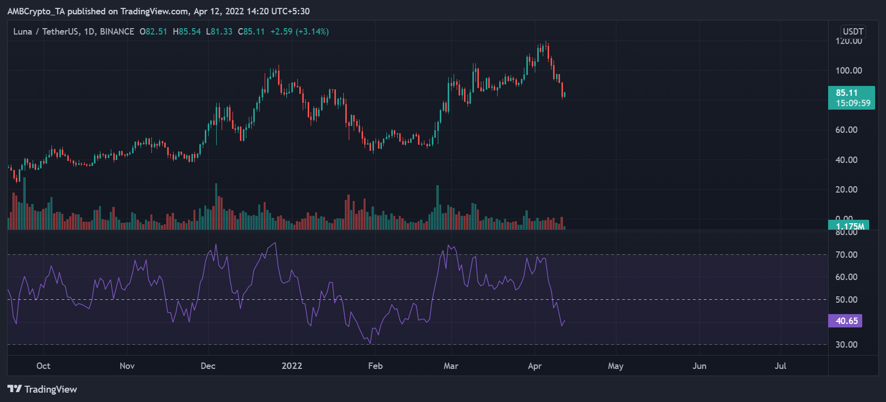 Đây là nơi mà việc mua lại Bitcoin bền vững của LFG đang rời bỏ LUNA - Tin Tức Bitcoin - Cập Nhật Tin Tức Coin Mới Nhất 24/7 2025