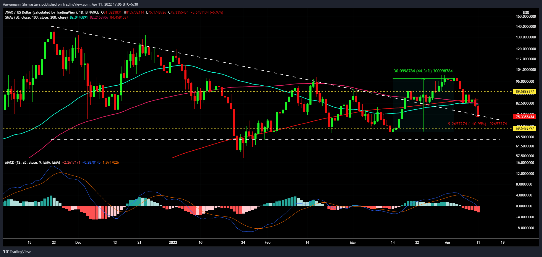 Điều gì đã kích hoạt đợt điều chỉnh 10% gần đây của AVAX và ý nghĩa của nó trong ngắn hạn - Tin Tức Bitcoin - Cập Nhật Tin Tức Coin Mới Nhất 24/7 2025