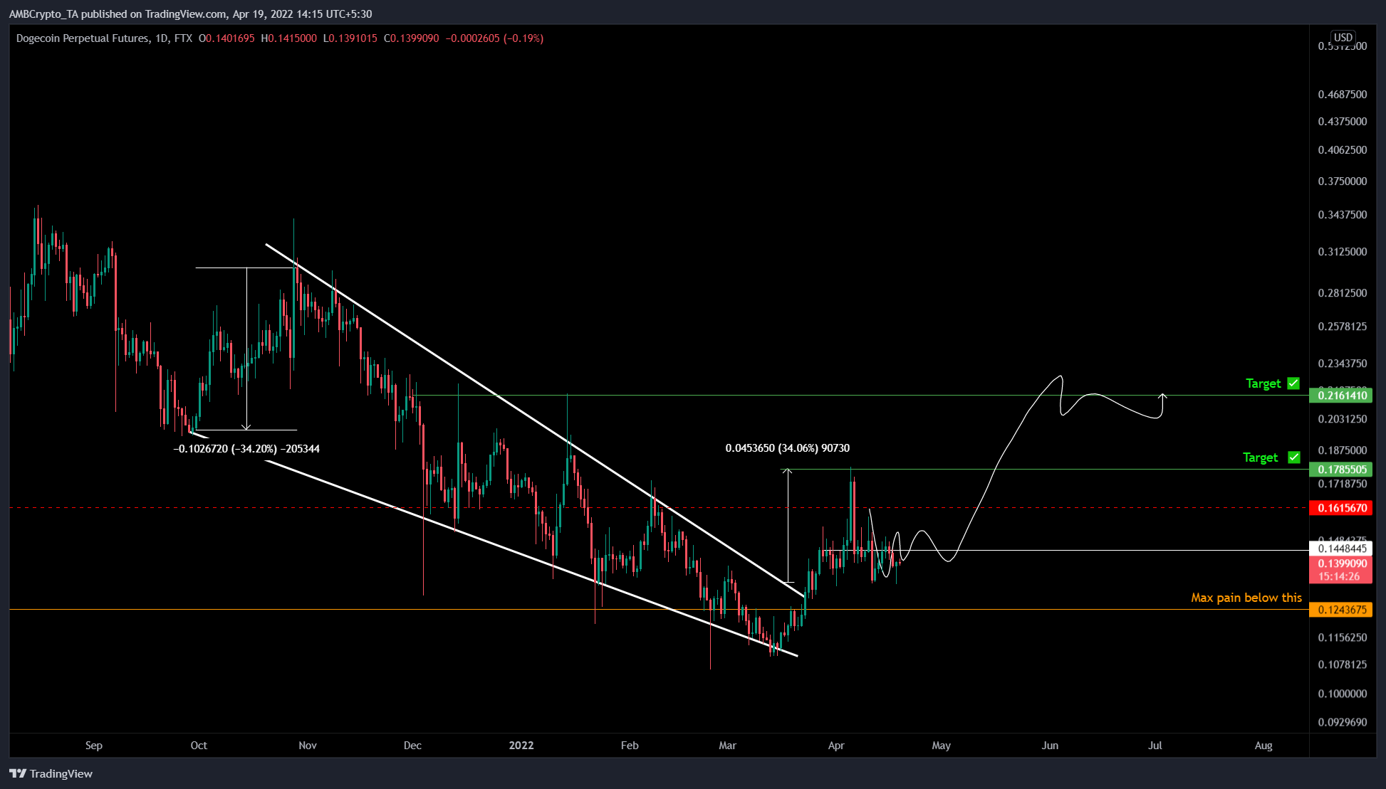 Dogecoin: 55% vào ngày 20 tháng 4? Điều gì tiếp theo cho DOGE vào ngày meme này - Tin Tức Bitcoin - Cập Nhật Tin Tức Coin Mới Nhất 24/7 2025