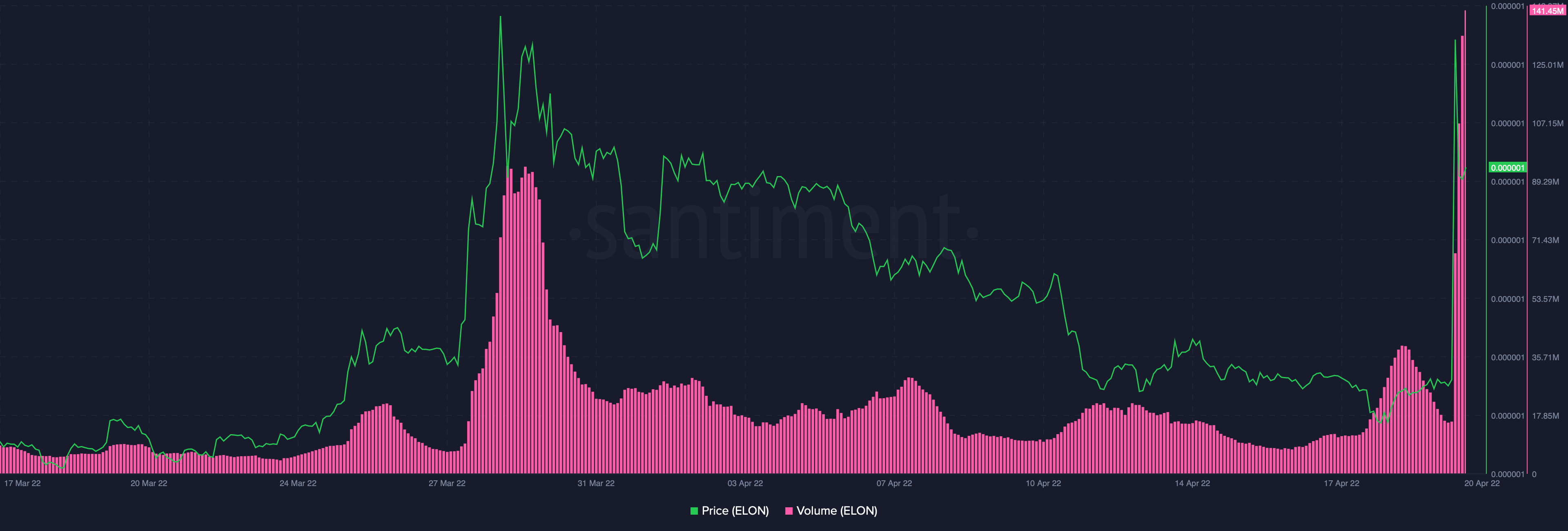 ELON đánh bại sao Hỏa ngược dòng với mức tăng + 45%, nhưng đây là kết quả - Tin Tức Bitcoin - Cập Nhật Tin Tức Coin Mới Nhất 24/7 2025