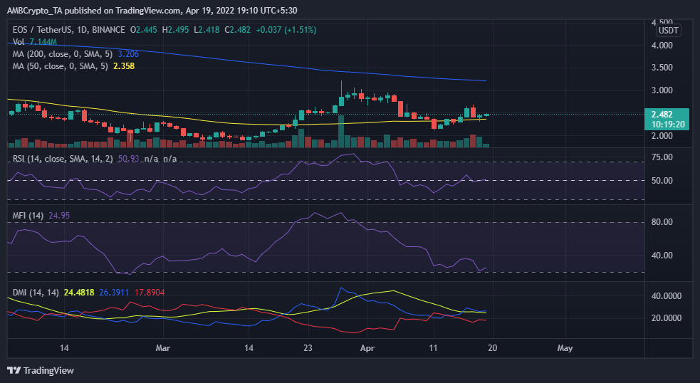 EOS đăng ký bơm giá tốt, nó có nhận được sự thúc đẩy từ báo cáo hàng tuần không - Tin Tức Bitcoin - Cập Nhật Tin Tức Coin Mới Nhất 24/7 2025