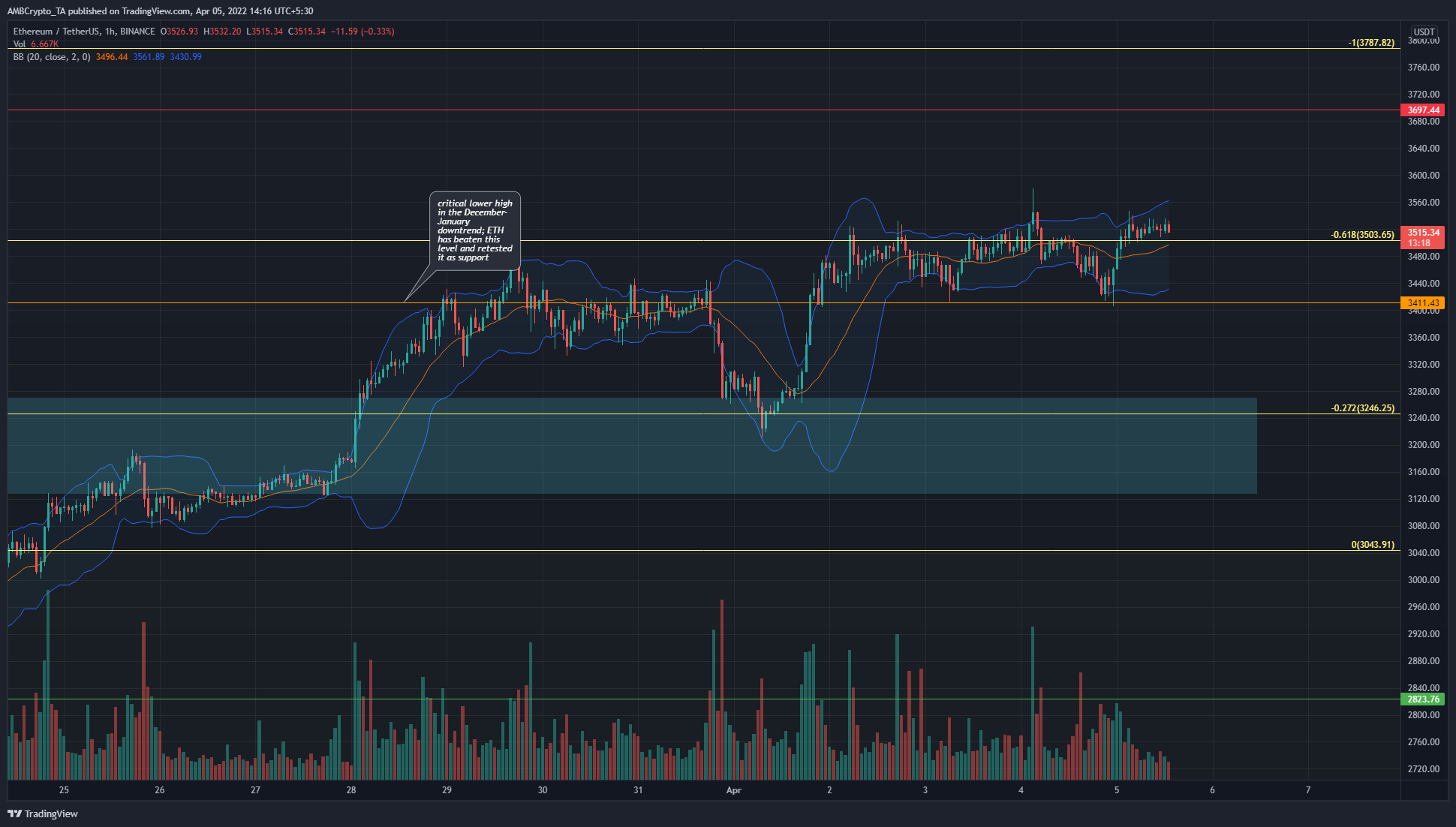 Ethereum có OI ngày càng tăng và cấu trúc tăng - $ 3800 tiếp theo?