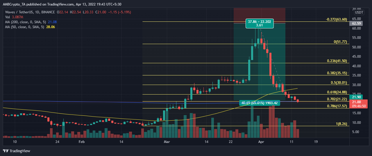 WAVES qua mức Fibonacci 0,702 có ý nghĩa gì đối với các nhà giao dịch - Tin Tức Bitcoin - Cập Nhật Tin Tức Coin Mới Nhất 24/7 2025