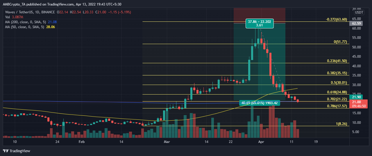 WAVES qua mức Fibonacci 0,702 có ý nghĩa gì đối với các nhà giao dịch - Tin Tức Bitcoin 2024