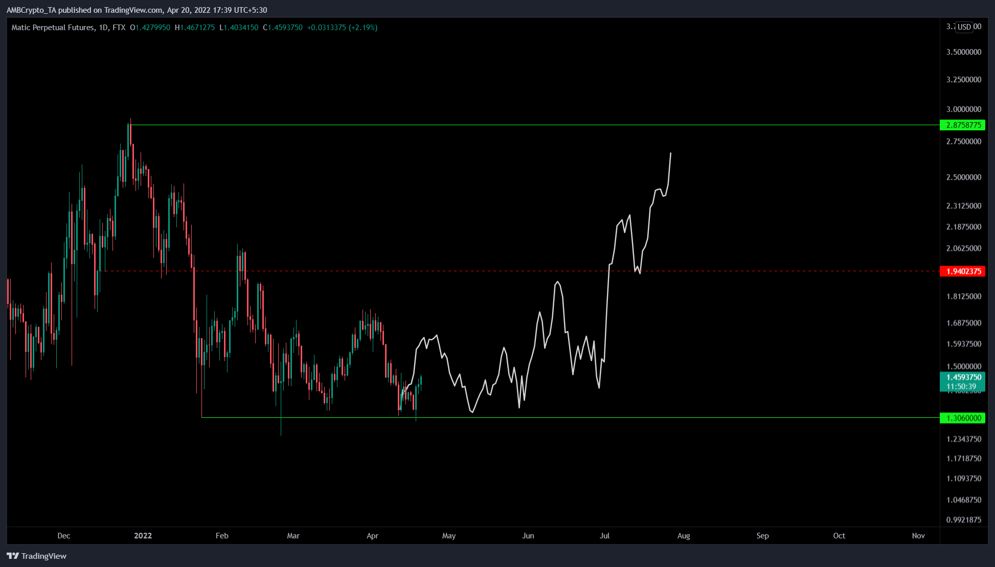 Giải mã liệu giá của MATIC có thể bắt đầu tăng 100% hay không - Tin Tức Bitcoin - Cập Nhật Tin Tức Coin Mới Nhất 24/7 2025