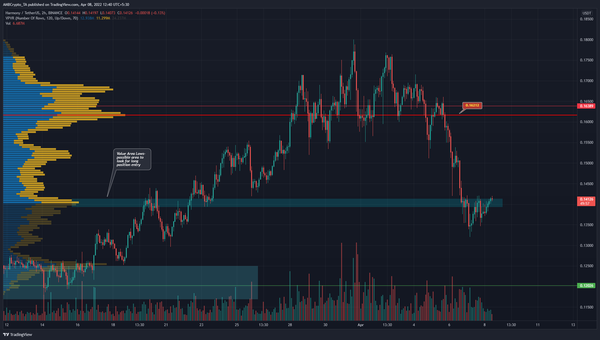 Harmony  (ONE) trở lại trên Giá trị khu vực thấp, nhưng áp lực mua đã đủ chưa?