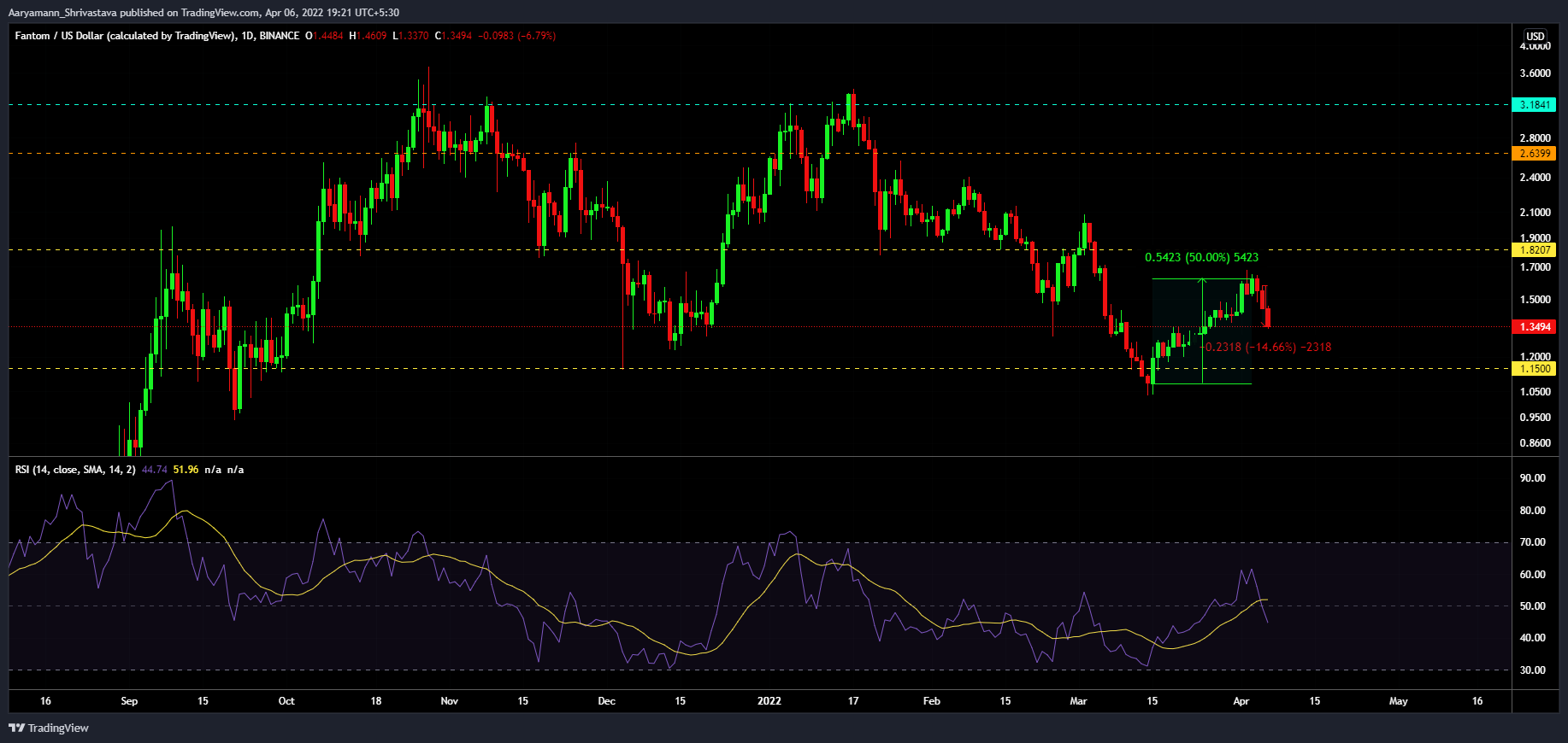 Tại sao Fantom [FTM] đã bị tụt lại phía sau - Tin Tức Bitcoin - Cập Nhật Tin Tức Coin Mới Nhất 24/7 2026