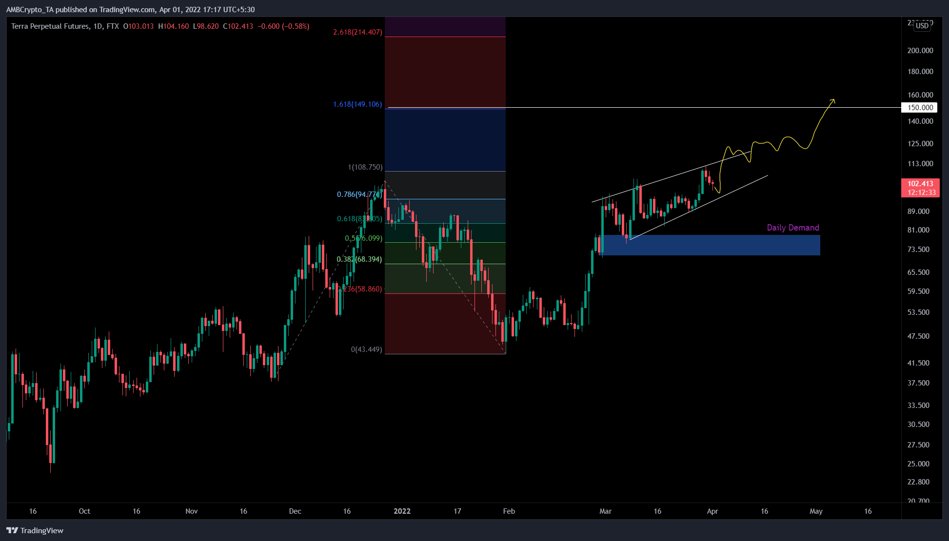 LUNA: Tại sao $ 150 không nên gây ngạc nhiên cho các nhà giao dịch - Tin Tức Bitcoin - Cập Nhật Tin Tức Coin Mới Nhất 24/7 2025