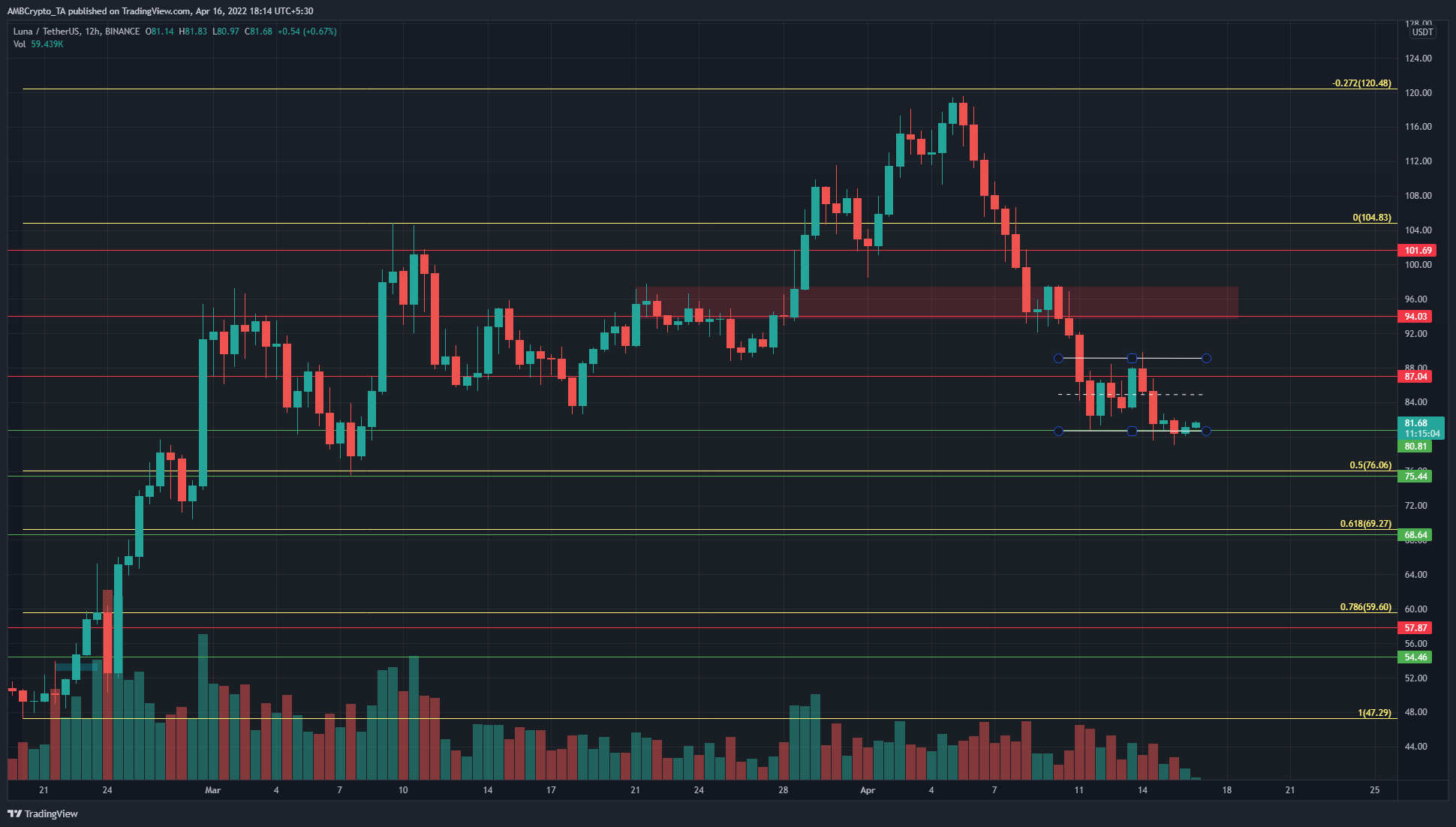LUNA thiết lập một phạm vi tạm thời nhưng nó có thể trượt xuống sâu hơn không - Tin Tức Bitcoin - Cập Nhật Tin Tức Coin Mới Nhất 24/7 2026 LUNA thiết lập một phạm vi tạm thời nhưng nó có thể trượt xa hơn về phía nam?