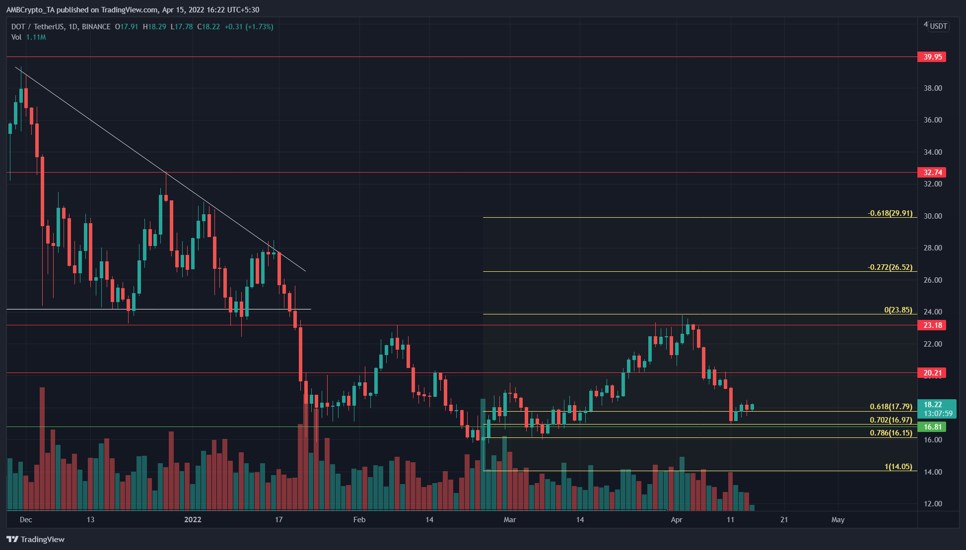 Làm thế nào Polkadot xoay sở để duy trì xu hướng tăng giá trong khi các thị trường rộng lớn hơn chứng kiến nỗi sợ hãi - Tin Tức Bitcoin - Cập Nhật Tin Tức Coin Mới Nhất 24/7 2026 Polkadot vẫn lạc quan trong khung thời gian dài hơn khi phần còn lại của thị trường lo sợ