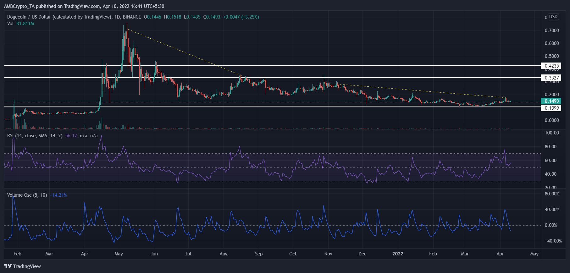 Liệu mối tương quan Dogecoin-Musk có mất đi sự tỏa sáng trước những cơ hội tốt hơn không - Tin Tức Bitcoin - Cập Nhật Tin Tức Coin Mới Nhất 24/7 2025