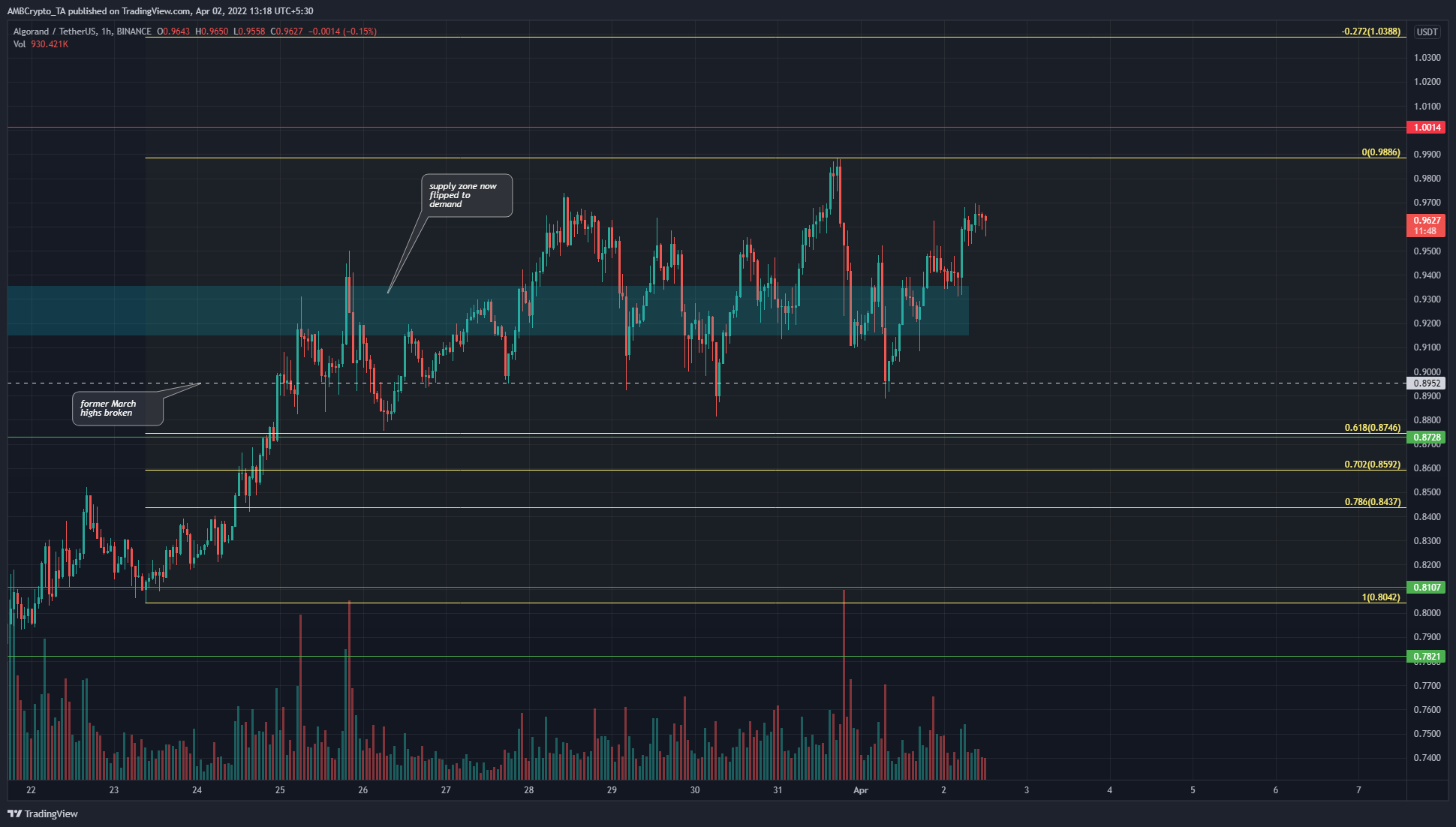 Algorand tăng vượt qua vùng nhu cầu khi phe bò âm mưu di chuyển qua $ 1