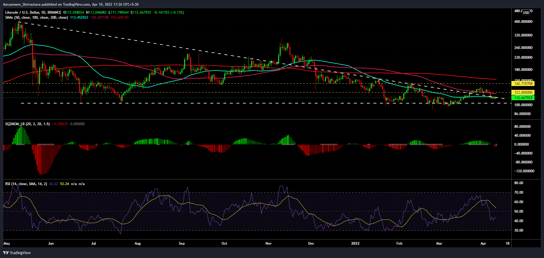 Litecoin có được không [LTC] phục hồi nhờ nhu cầu trong bối cảnh sóng gió mạnh - Tin Tức Bitcoin - Cập Nhật Tin Tức Coin Mới Nhất 24/7 2025