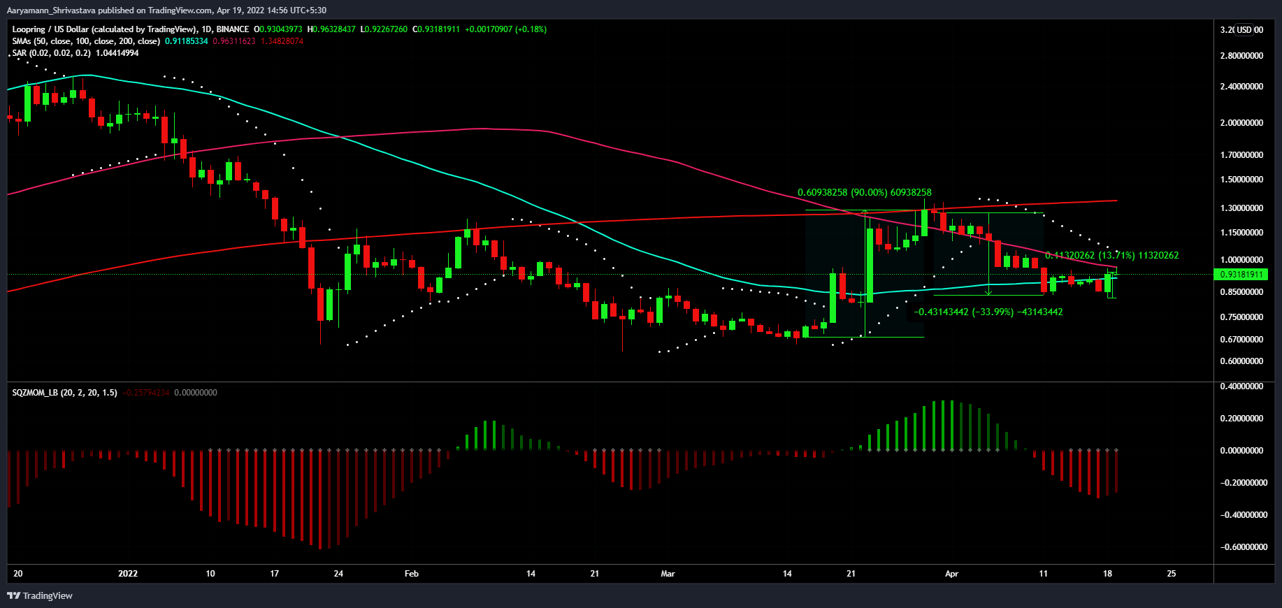 Loopring: Các nhà giao dịch nên học gì từ dấu hiệu phục hồi đầu tiên của LRC - Tin Tức Bitcoin - Cập Nhật Tin Tức Coin Mới Nhất 24/7 2025