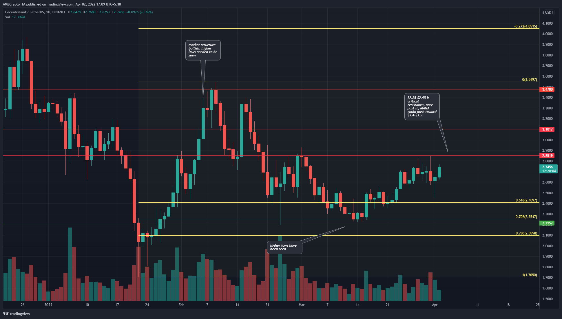MANA có mức kháng cự quan trọng cao hơn nó trên bảng xếp hạng, khi phe bò tập trung sức mạnh cho một lần đẩy khác