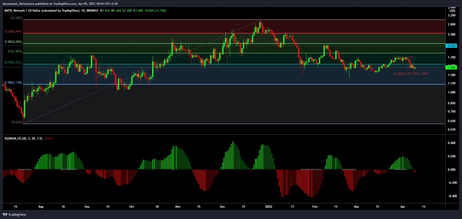 MATIC mất 15% khi chuỗi Hostel xây dựng Metaverse trên Polygon - Tin Tức Bitcoin - Cập Nhật Tin Tức Coin Mới Nhất 24/7 2025