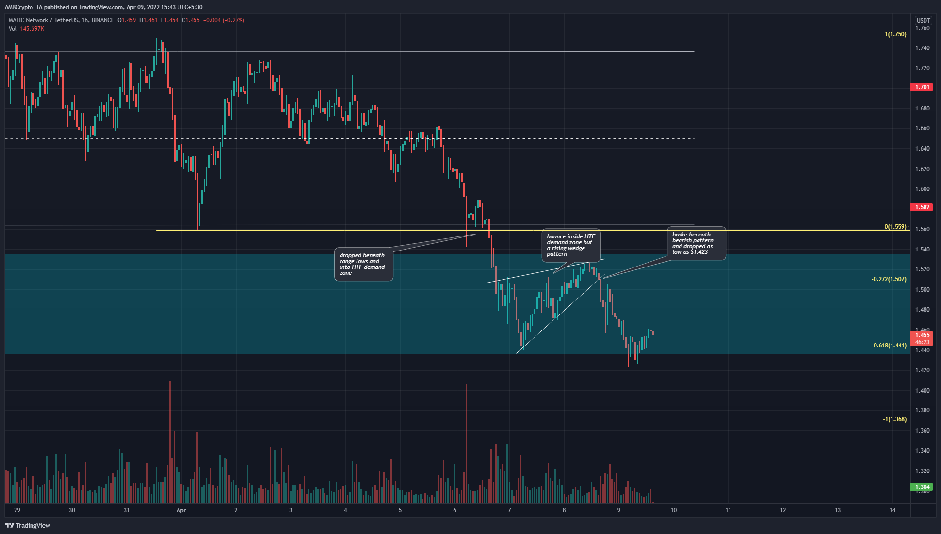 MATIC nhận thấy một sự phục hồi yếu bên trong vùng nhu cầu, điều đó có thể có ý nghĩa gì đối với các nhà giao dịch - Tin Tức Bitcoin - Cập Nhật Tin Tức Coin Mới Nhất 24/7 2025 MATIC nhận thấy một sự phục hồi yếu bên trong vùng cầu, liệu nó có thể giảm được mức thấp mới?