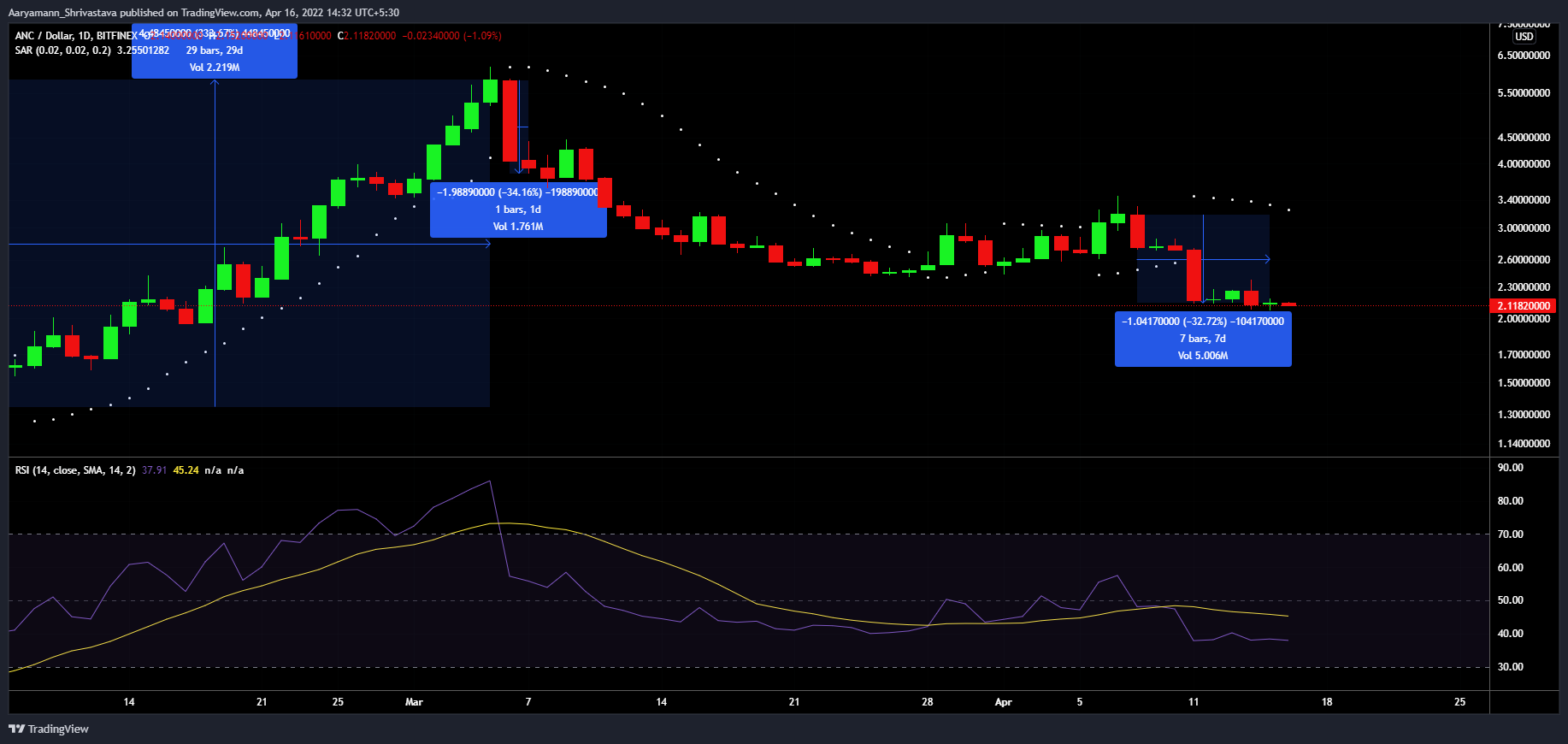 Mỏ neo [ANC]: Những ngày khó khăn sắp tới trong bối cảnh khối lượng cho vay tiền gửi giảm sút - Tin Tức Bitcoin - Cập Nhật Tin Tức Coin Mới Nhất 24/7 2025
