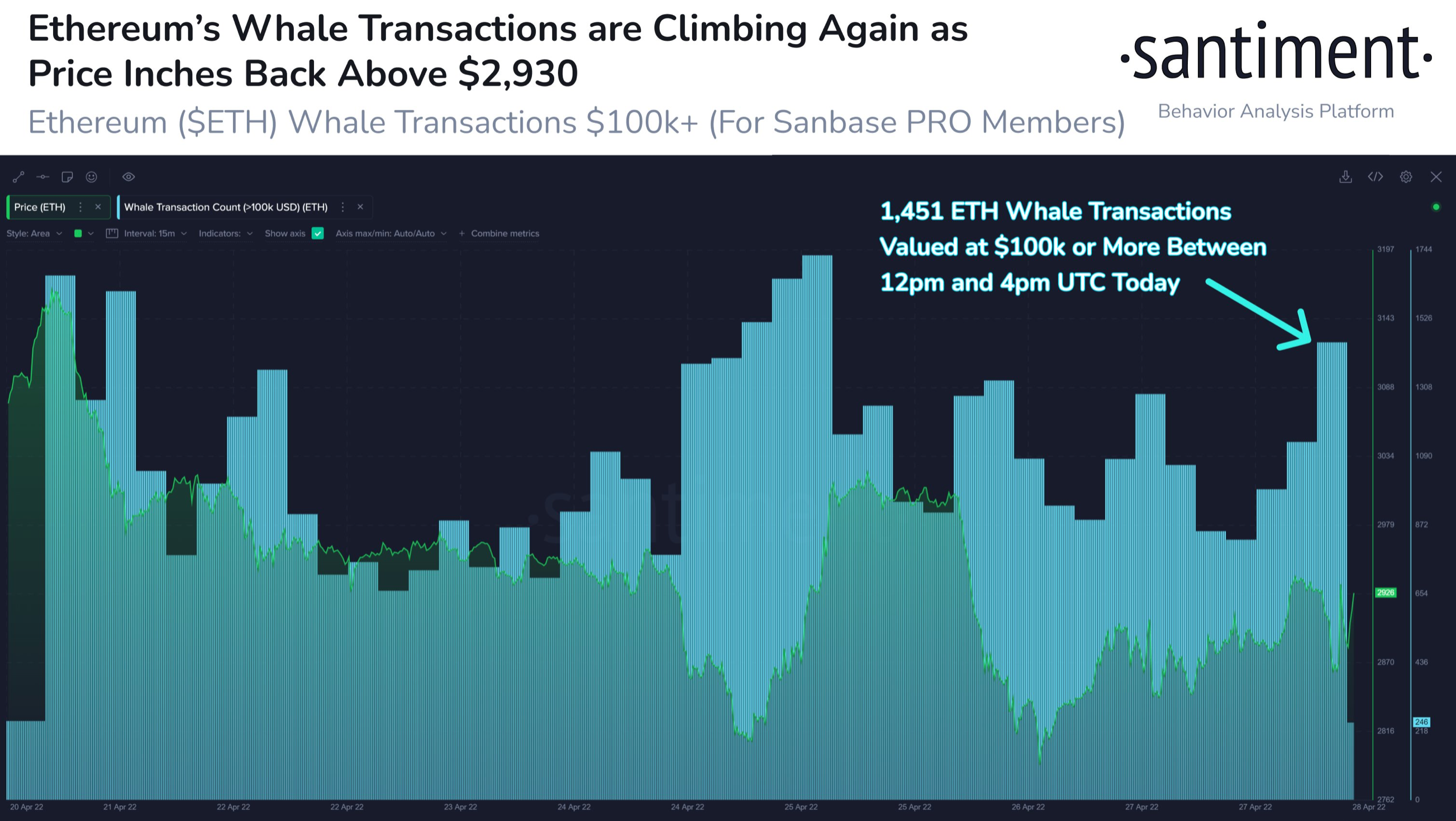 Mối tương quan của ETH với S&P 500 và gợi ý giao dịch cá voi 'leo thang' ở… 15