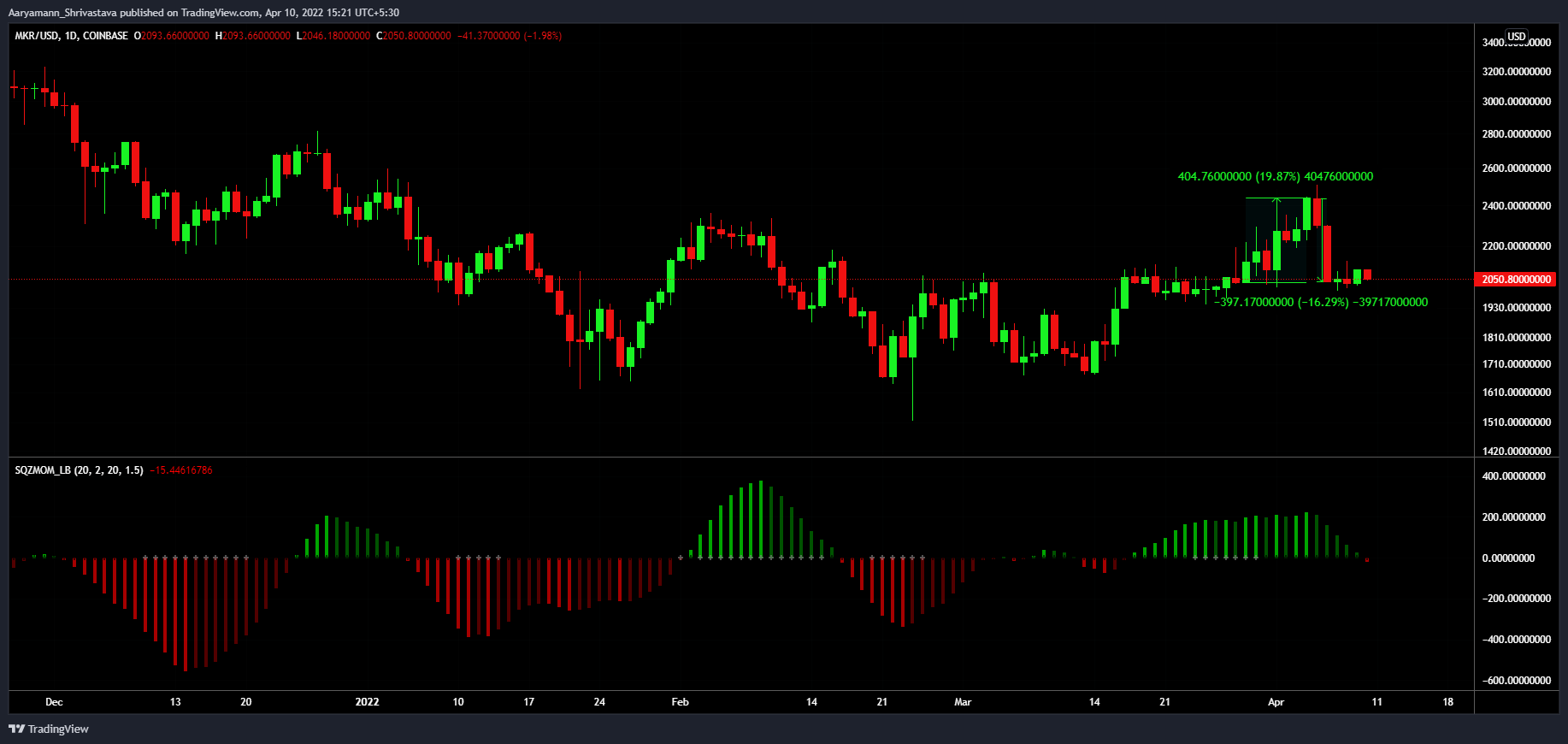Mức giảm 20% gần đây của Maker đã ảnh hưởng đến những người nắm giữ dài hạn - Tin Tức Bitcoin - Cập Nhật Tin Tức Coin Mới Nhất 24/7 2025