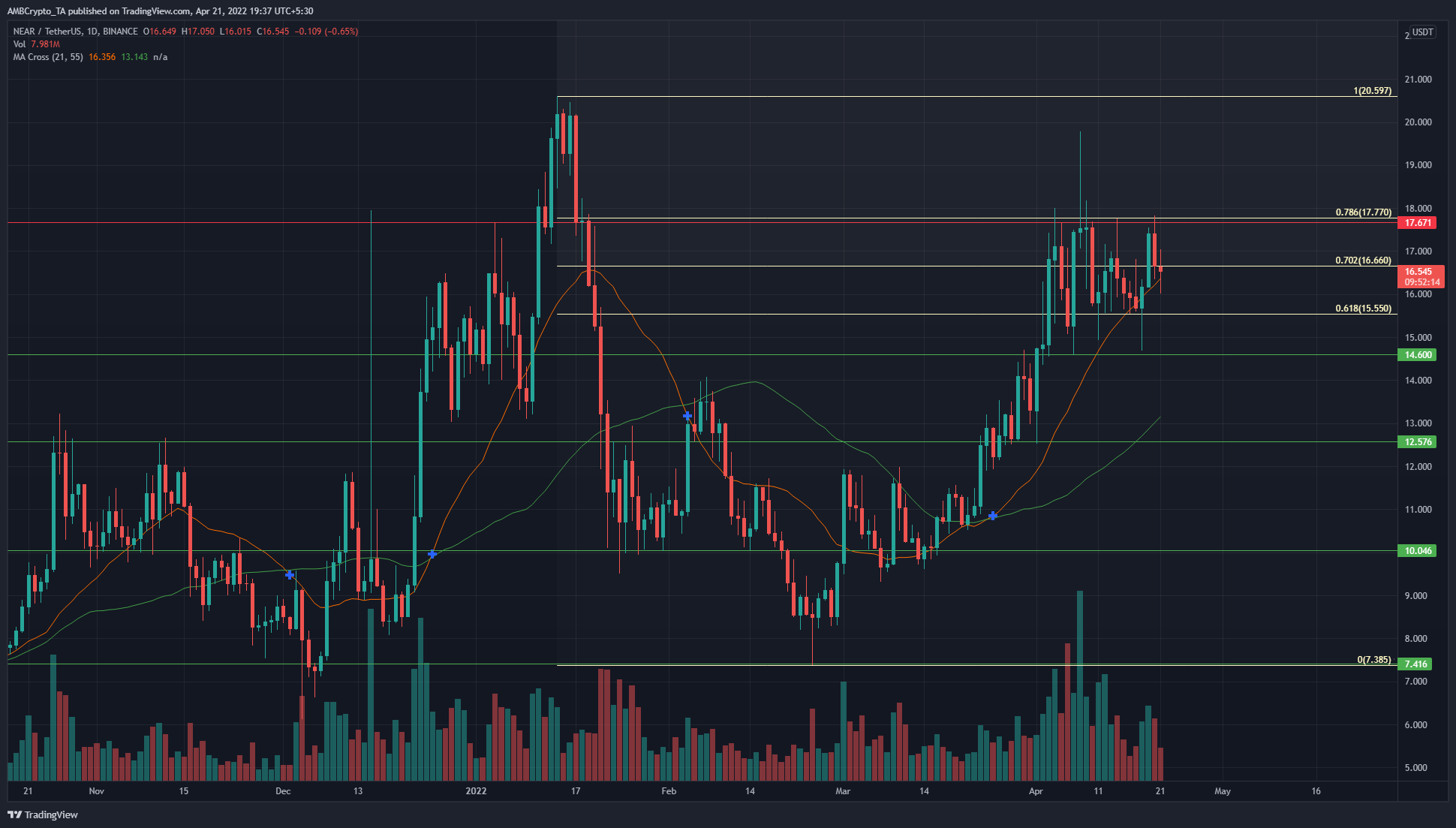 NEAR  phải đối mặt với sự từ chối ở khu vực này, nhưng đây là lý do tại sao giá cuối cùng có thể tạo ra đột phá