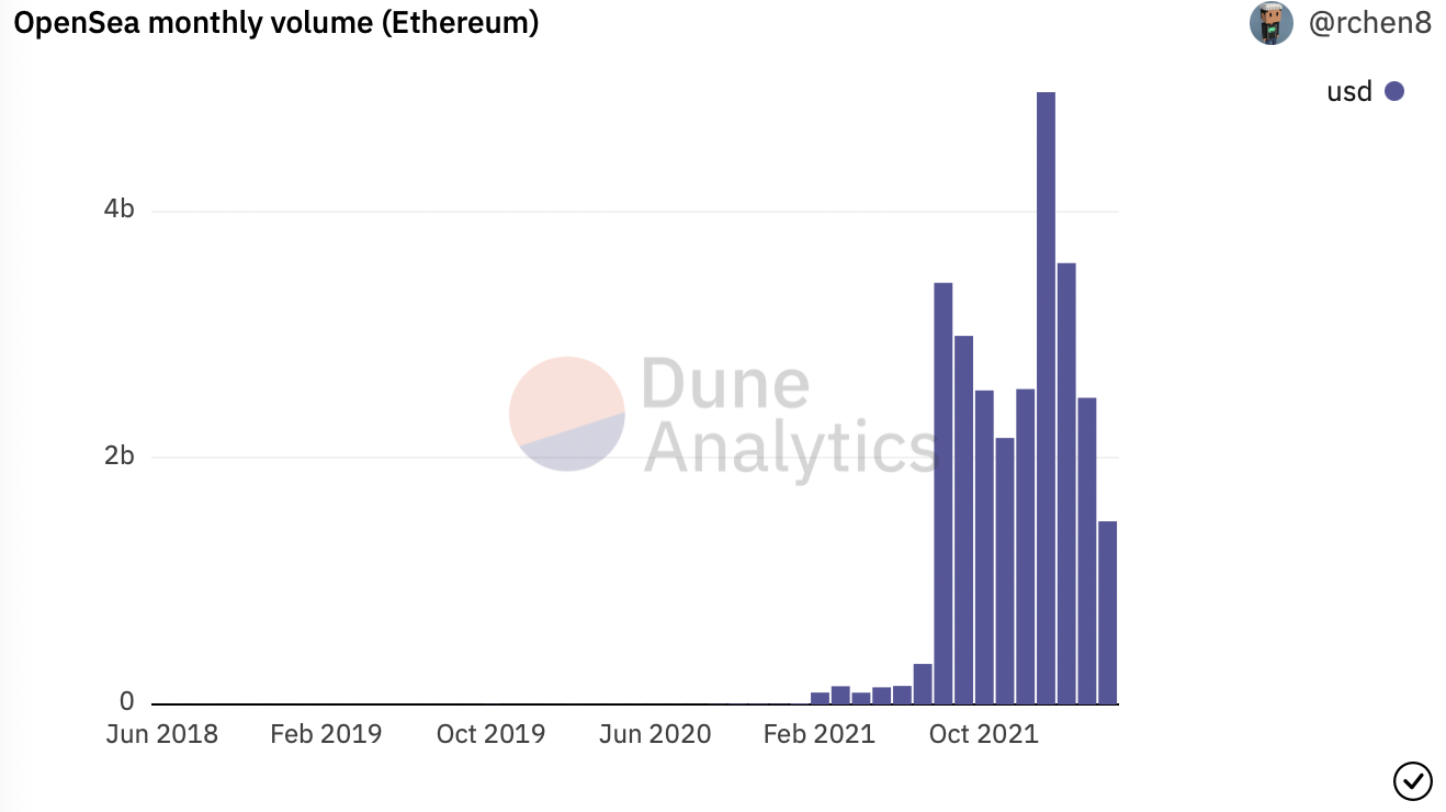 OpenSea: Từ tập đến gashãy xem thị trường NFT lớn nhất đang hoạt động như thế nào - Tin Tức Bitcoin - Cập Nhật Tin Tức Coin Mới Nhất 24/7 2026 OpenSea: Từ tập đến gashãy xem thị trường NFT lớn nhất đang hoạt động như thế nào - Tin Tức Bitcoin - Cập Nhật Tin Tức Coin Mới Nhất 24/7 2026