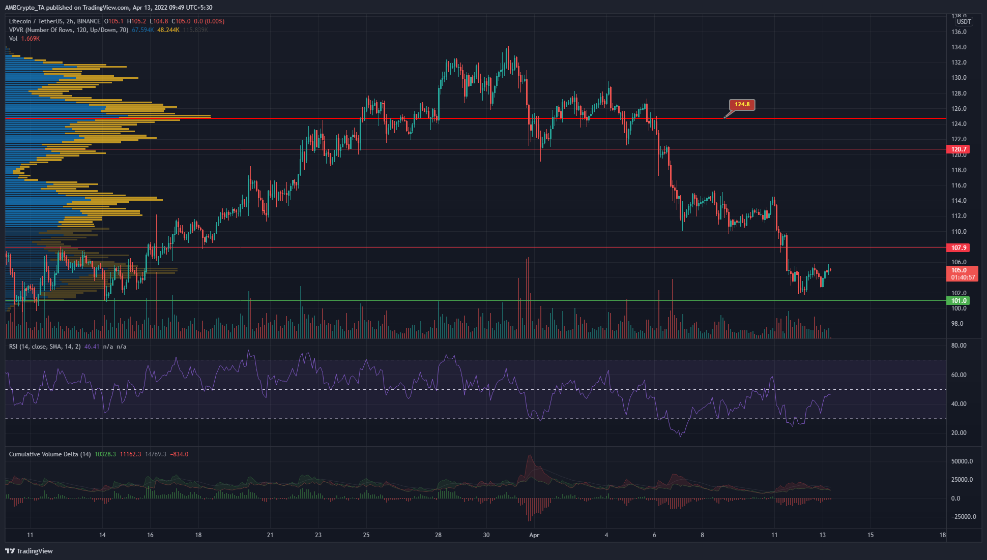 Phân tích giá Litecoin, Algorand, ApeCoin: ngày 13 tháng 3